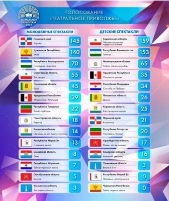 Театральный коллектив из Перми занял первое место в Фестивале «Театральное Приволжье»